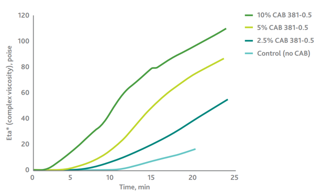 eastman-ce-viscosity-build-large.png