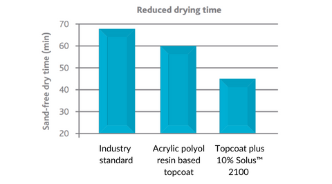 eastman-ce-reduced-drying-time-titles-480.png